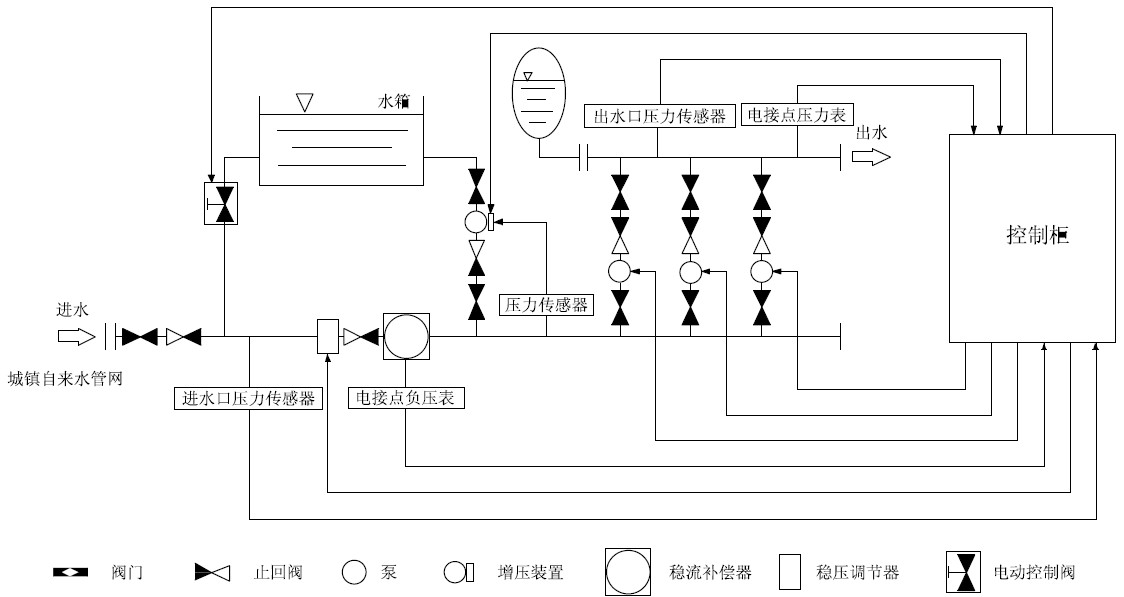 箱泵一體化無(wú)負(fù)壓供水設(shè)備系統(tǒng)的優(yōu)越性在哪里？