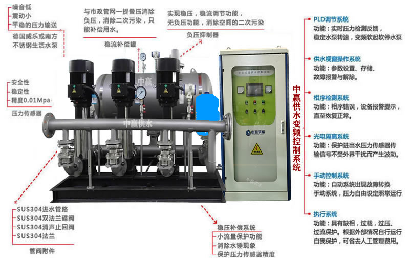 箱式無負(fù)壓供水設(shè)備,箱式無負(fù)壓給水設(shè)備